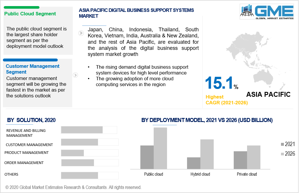 asia pacific digital business support system market